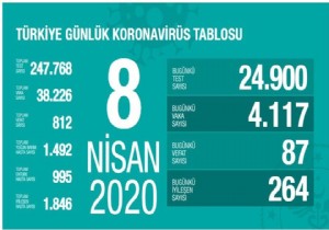 Trkiye de corona virsten can kayb 87 artarak 812 oldu