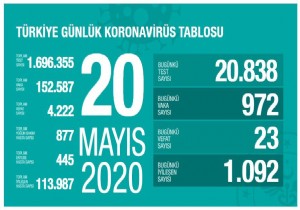 te Salk Bakanl 20 Mays Test Verileri