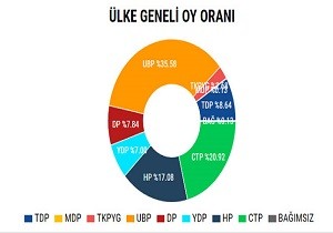 KKTC de YSK nn Aklamas Bekleniyor