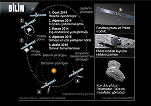 Philae Keif Arac 67P Kuyrukluyldzna ndi