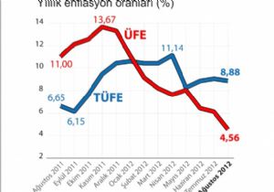 Austos Ay Enflasyonu akland